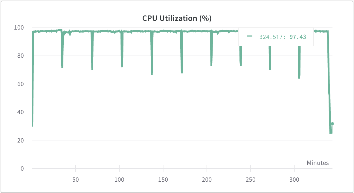 CPU Utilization on a normal 3090 instance