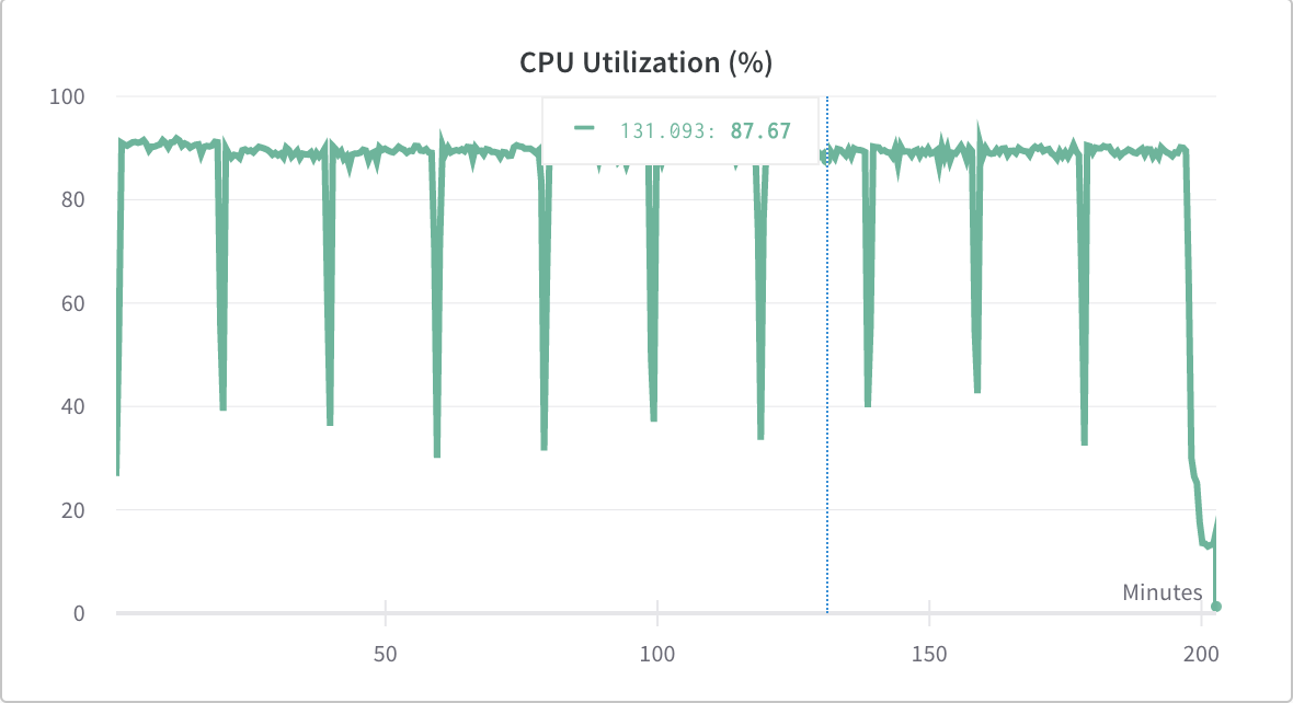 CPU Utilization on a CPU and Memory optimized 3090 instance