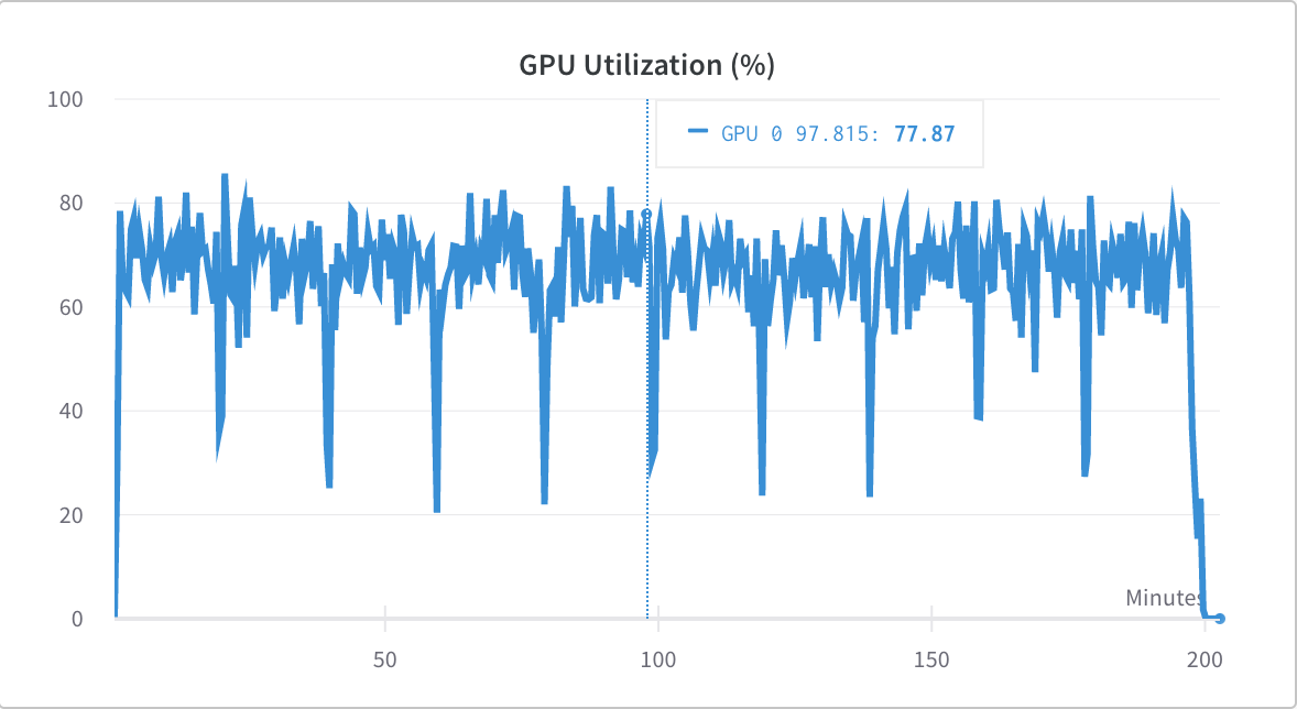 GPU Utilization on a CPU and Memory optimized 3090 instance