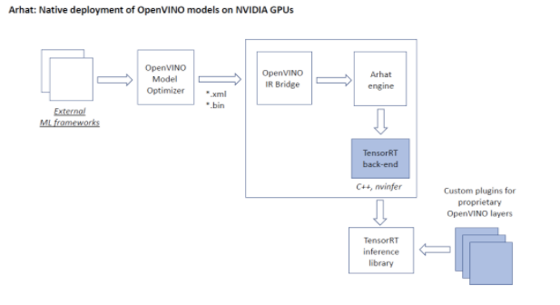 Arhat: Native deployment of OpenVINO models on NVIDIA GPUs