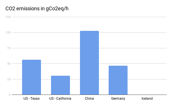 co2 emissions in different countries